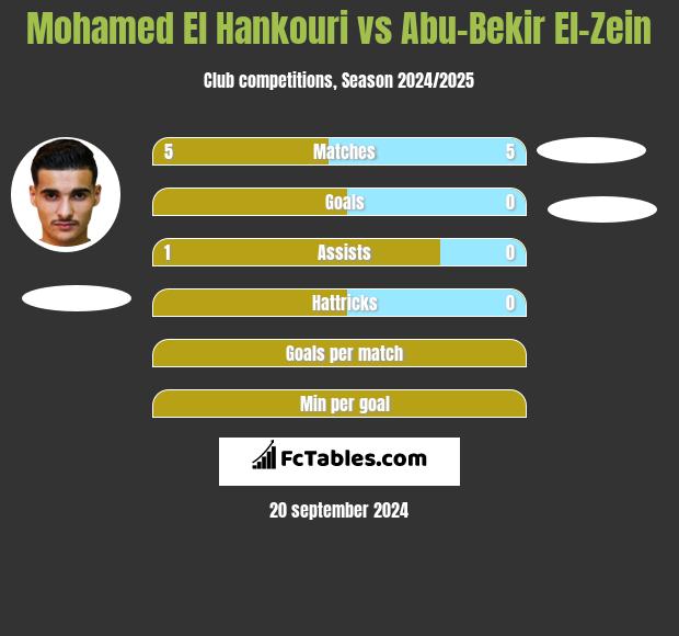 Mohamed El Hankouri vs Abu-Bekir El-Zein h2h player stats