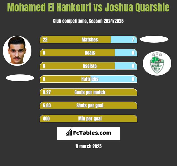 Mohamed El Hankouri vs Joshua Quarshie h2h player stats