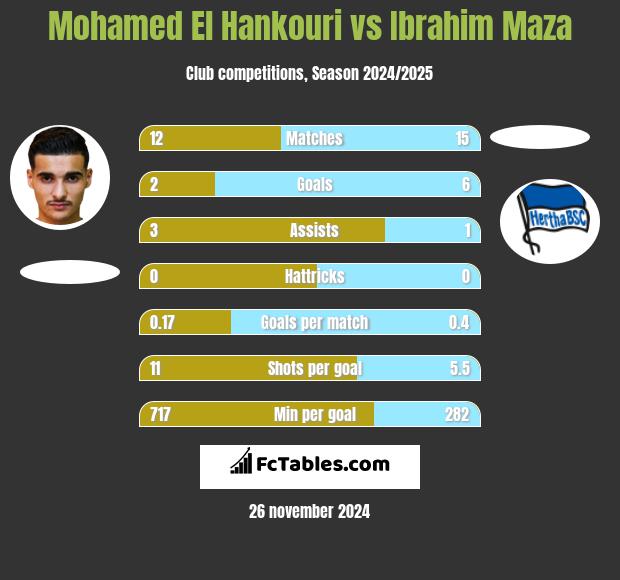 Mohamed El Hankouri vs Ibrahim Maza h2h player stats