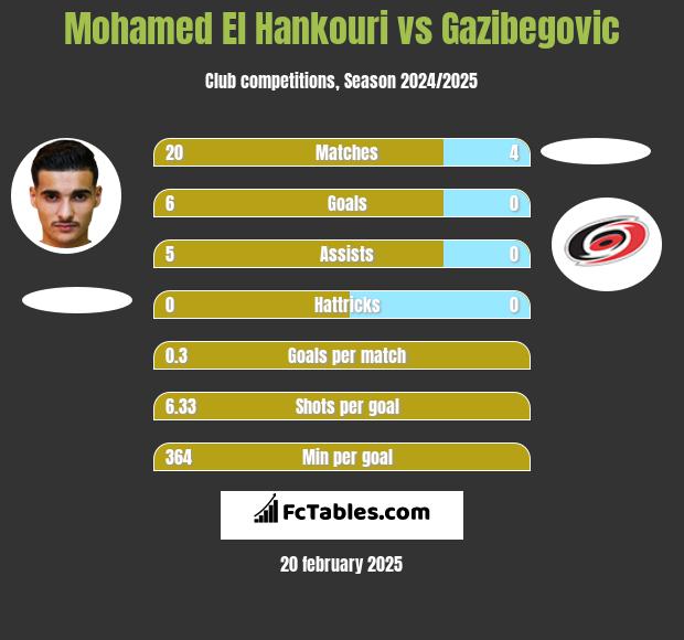 Mohamed El Hankouri vs Gazibegovic h2h player stats