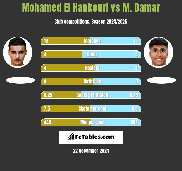 Mohamed El Hankouri vs M. Damar h2h player stats