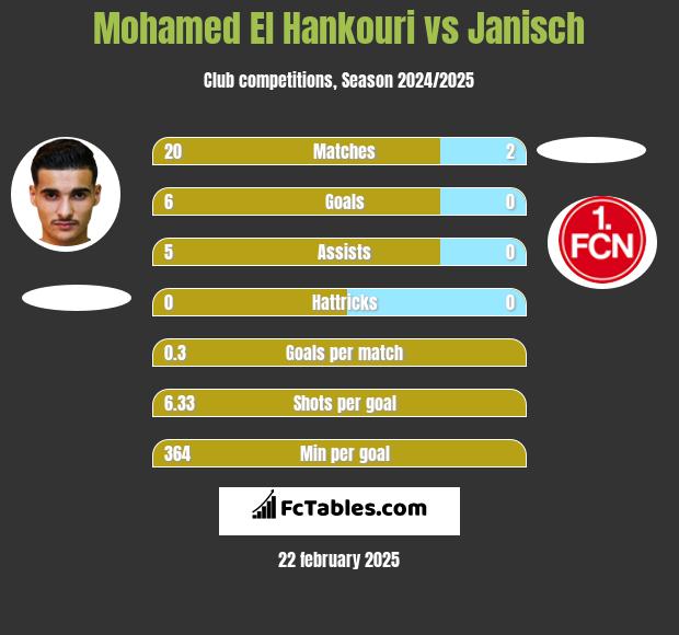 Mohamed El Hankouri vs Janisch h2h player stats