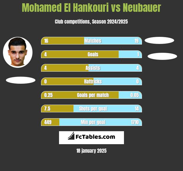 Mohamed El Hankouri vs Neubauer h2h player stats