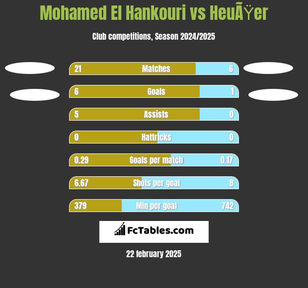 Mohamed El Hankouri vs HeuÃŸer h2h player stats