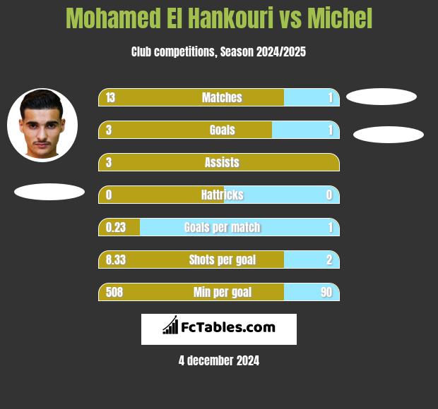 Mohamed El Hankouri vs Michel h2h player stats