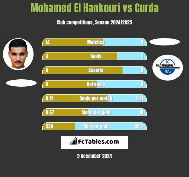 Mohamed El Hankouri vs Curda h2h player stats