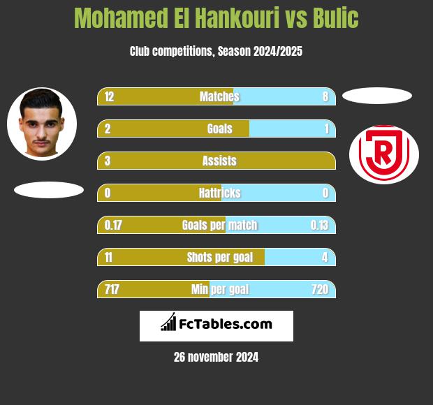 Mohamed El Hankouri vs Bulic h2h player stats