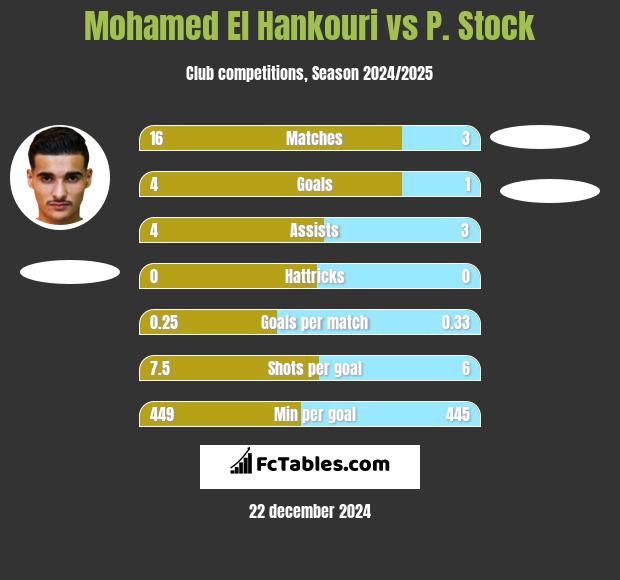 Mohamed El Hankouri vs P. Stock h2h player stats