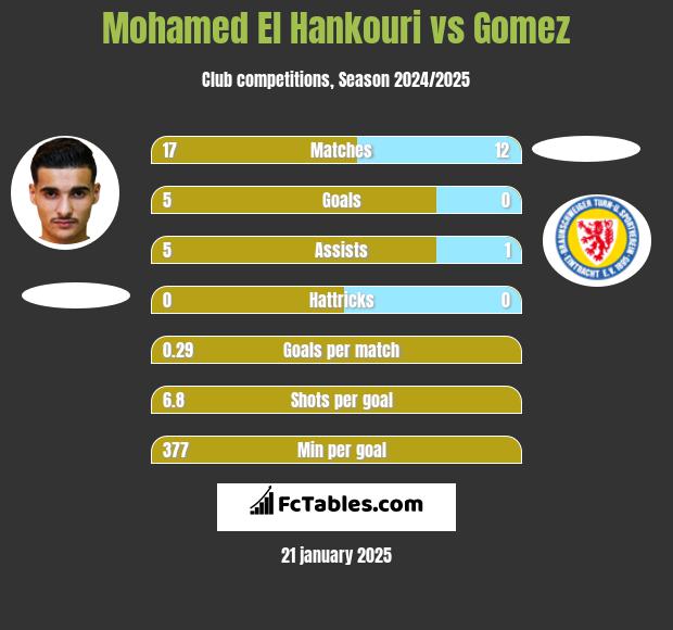 Mohamed El Hankouri vs Gomez h2h player stats