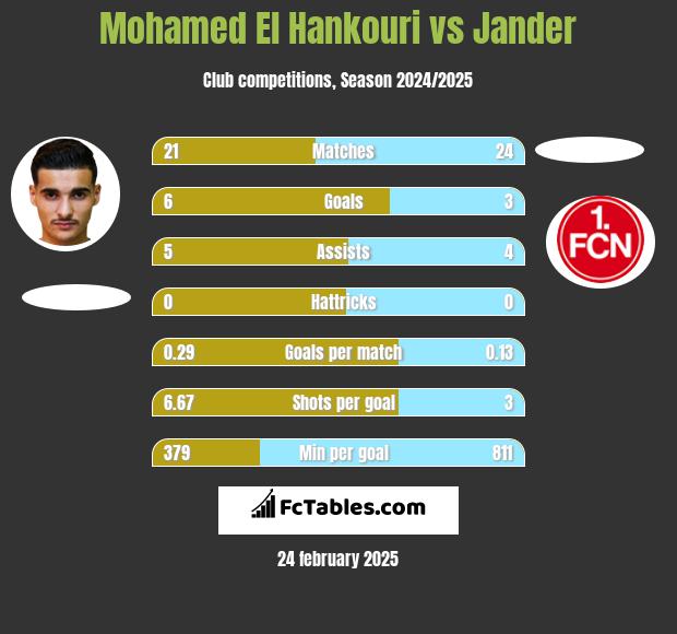 Mohamed El Hankouri vs Jander h2h player stats