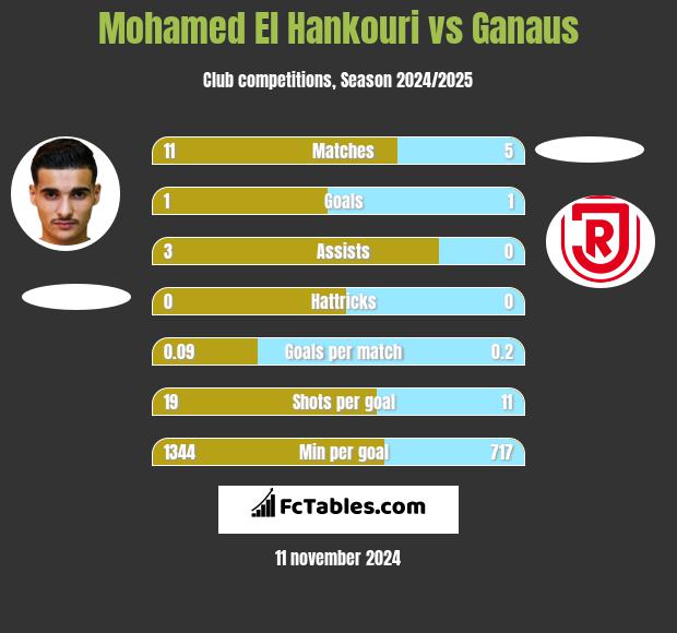 Mohamed El Hankouri vs Ganaus h2h player stats