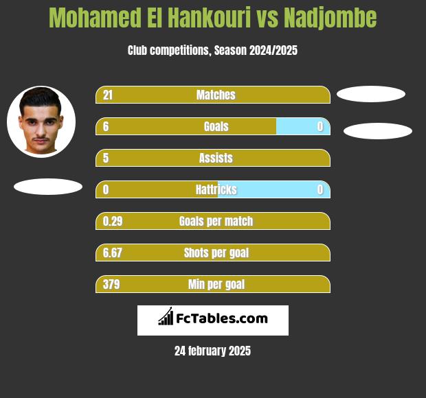 Mohamed El Hankouri vs Nadjombe h2h player stats