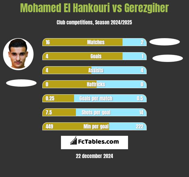 Mohamed El Hankouri vs Gerezgiher h2h player stats