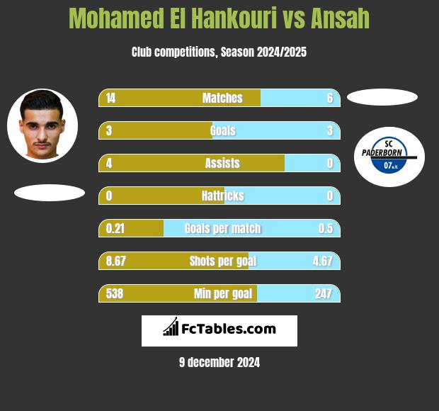 Mohamed El Hankouri vs Ansah h2h player stats