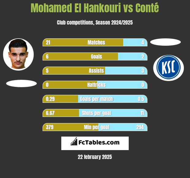 Mohamed El Hankouri vs Conté h2h player stats