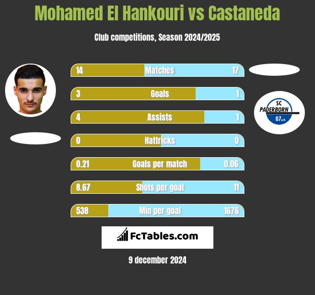 Mohamed El Hankouri vs Castaneda h2h player stats