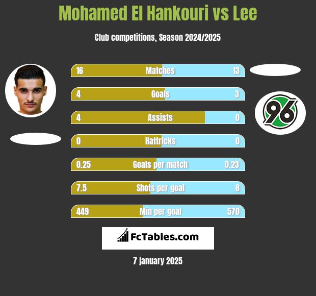 Mohamed El Hankouri vs Lee h2h player stats