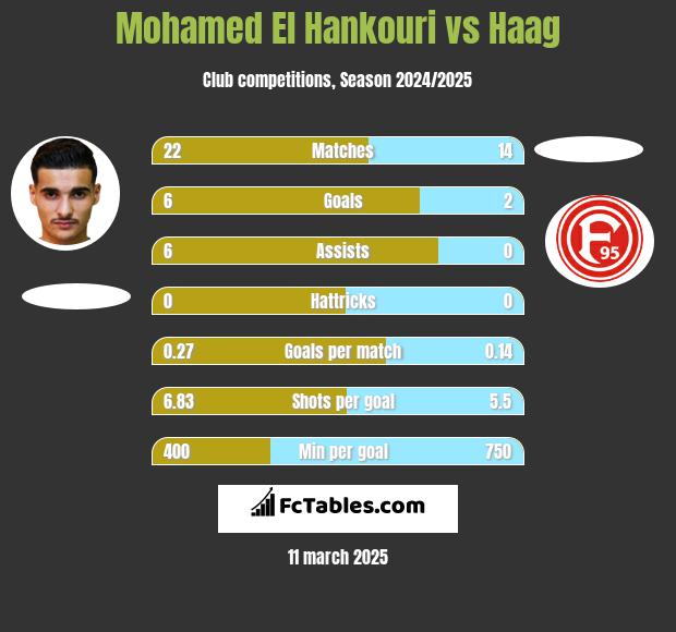 Mohamed El Hankouri vs Haag h2h player stats