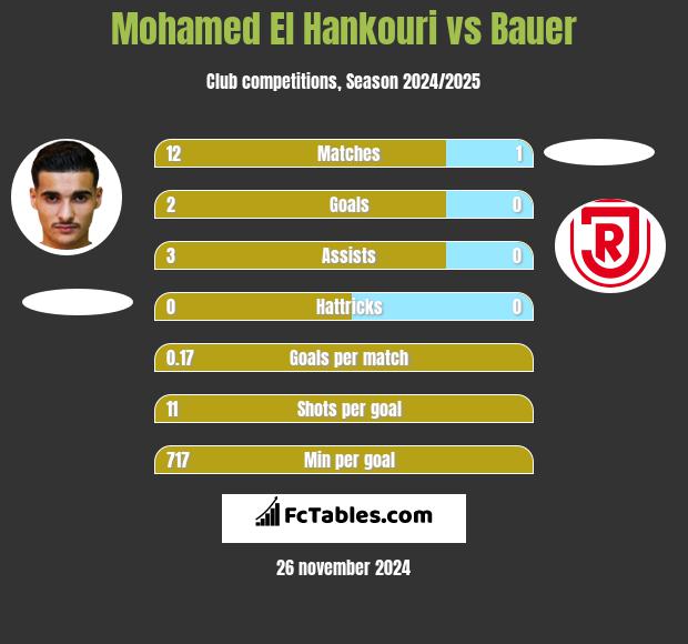 Mohamed El Hankouri vs Bauer h2h player stats