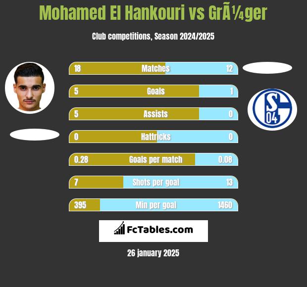 Mohamed El Hankouri vs GrÃ¼ger h2h player stats