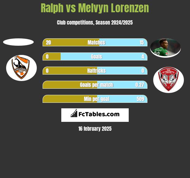 Ralph vs Melvyn Lorenzen h2h player stats