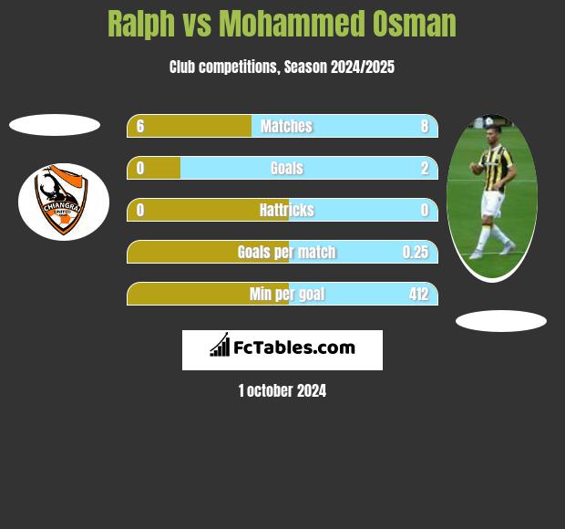 Ralph vs Mohammed Osman h2h player stats