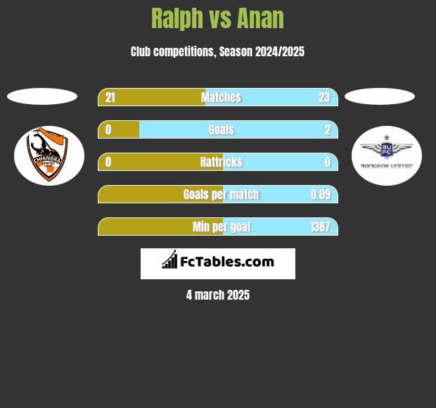 Ralph vs Anan h2h player stats