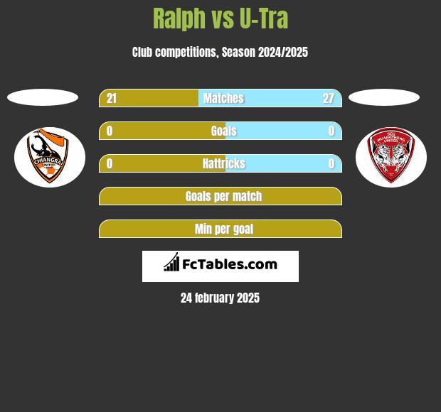 Ralph vs U-Tra h2h player stats