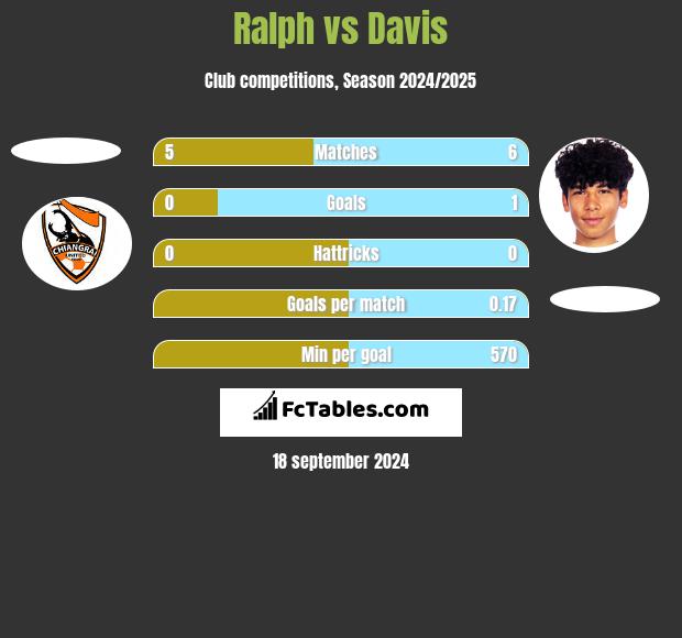 Ralph vs Davis h2h player stats