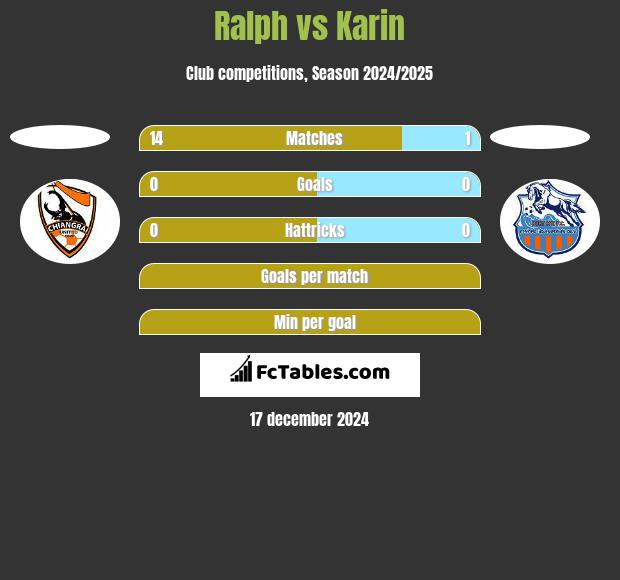 Ralph vs Karin h2h player stats