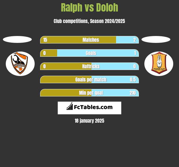 Ralph vs Doloh h2h player stats