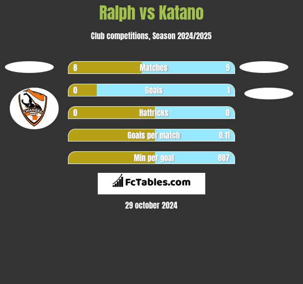 Ralph vs Katano h2h player stats