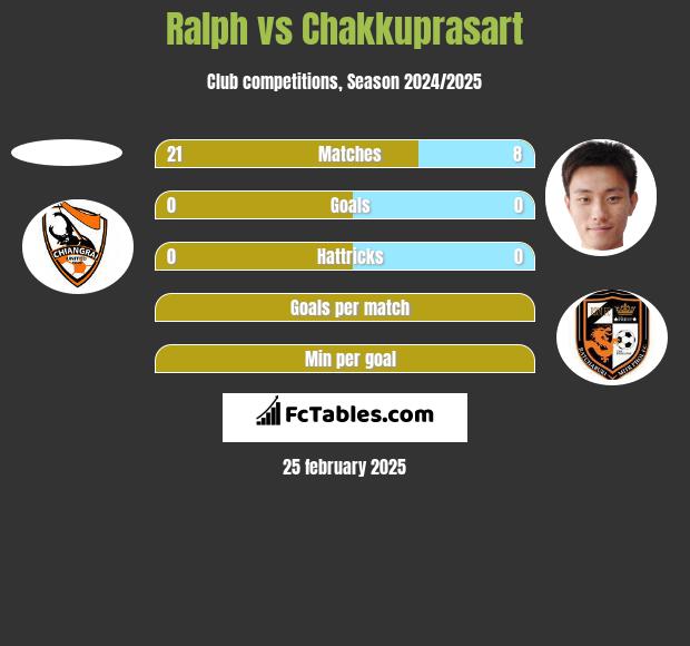 Ralph vs Chakkuprasart h2h player stats