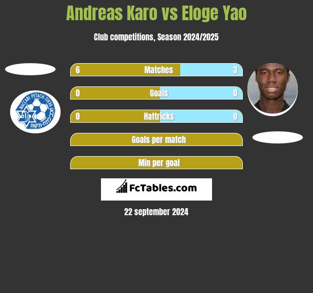 Andreas Karo vs Eloge Yao h2h player stats