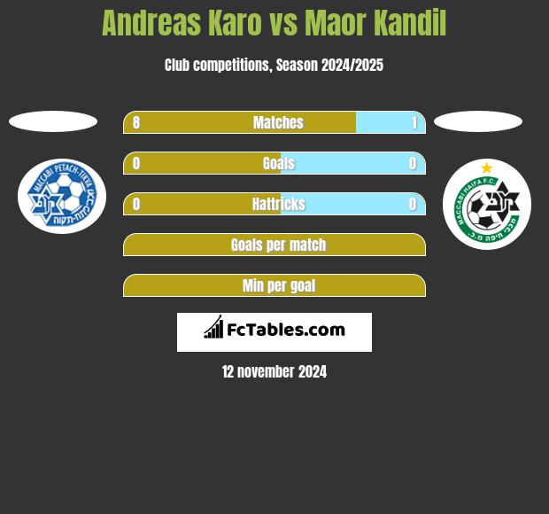 Andreas Karo vs Maor Kandil h2h player stats