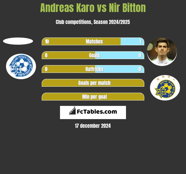 Andreas Karo vs Nir Bitton h2h player stats