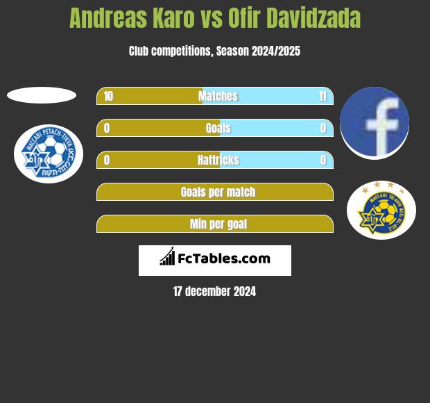 Andreas Karo vs Ofir Davidzada h2h player stats