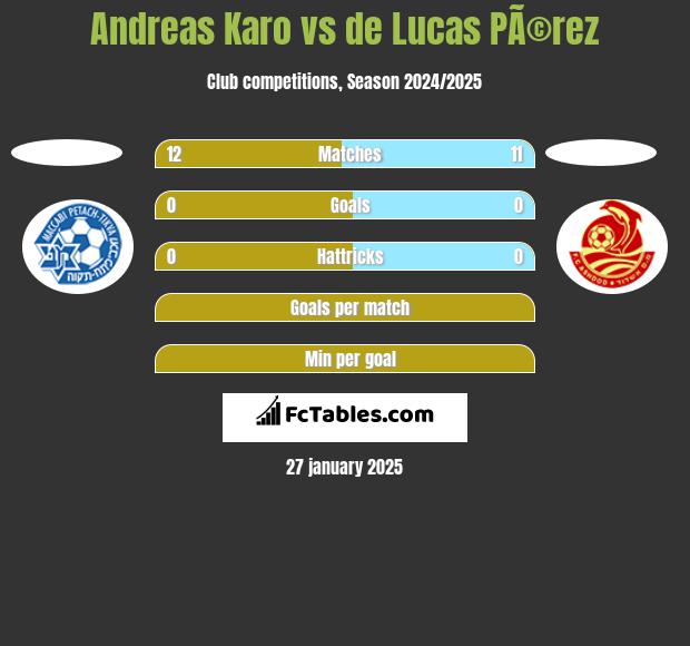 Andreas Karo vs de Lucas PÃ©rez h2h player stats