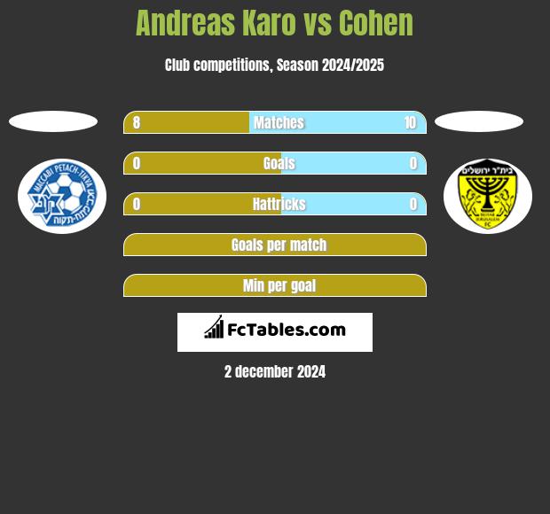 Andreas Karo vs Cohen h2h player stats