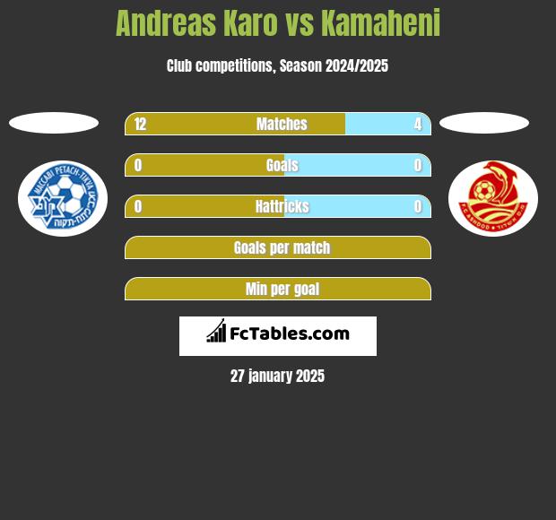 Andreas Karo vs Kamaheni h2h player stats