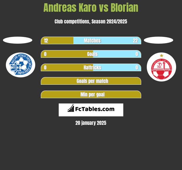 Andreas Karo vs Blorian h2h player stats