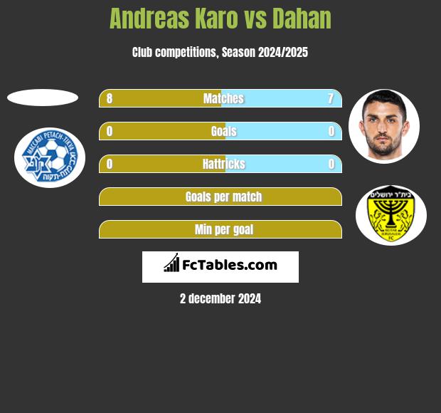 Andreas Karo vs Dahan h2h player stats