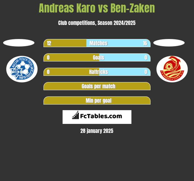 Andreas Karo vs Ben-Zaken h2h player stats