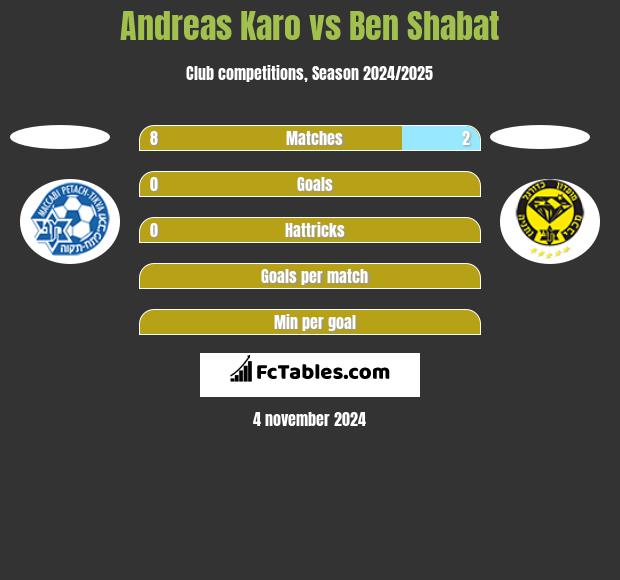 Andreas Karo vs Ben Shabat h2h player stats