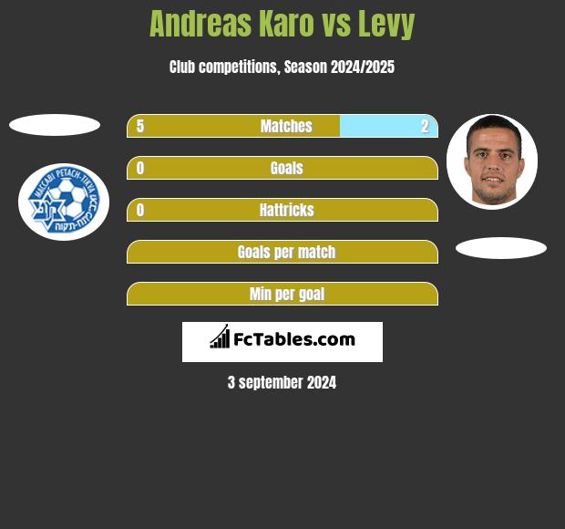 Andreas Karo vs Levy h2h player stats