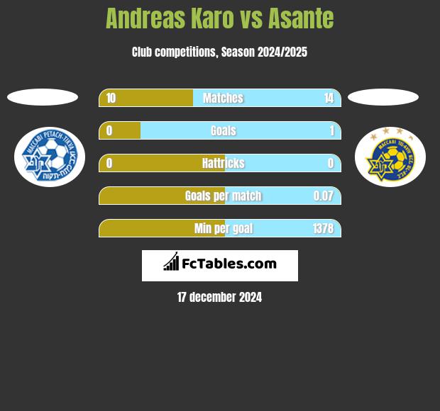 Andreas Karo vs Asante h2h player stats