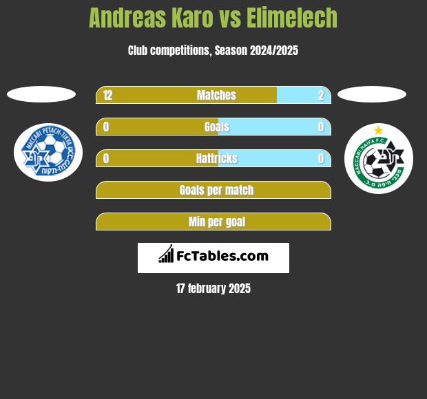 Andreas Karo vs Elimelech h2h player stats