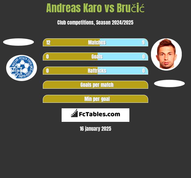 Andreas Karo vs Bručić h2h player stats