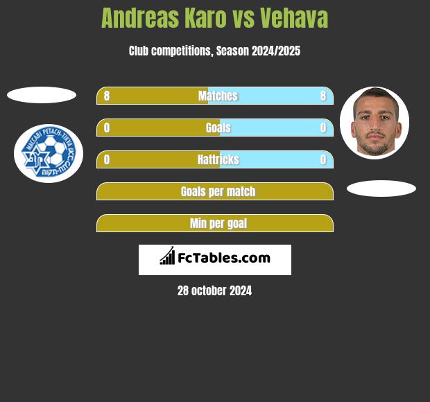 Andreas Karo vs Vehava h2h player stats