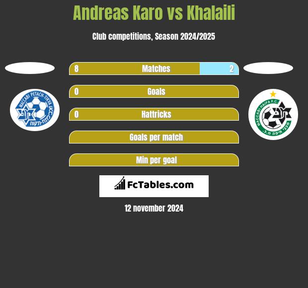 Andreas Karo vs Khalaili h2h player stats